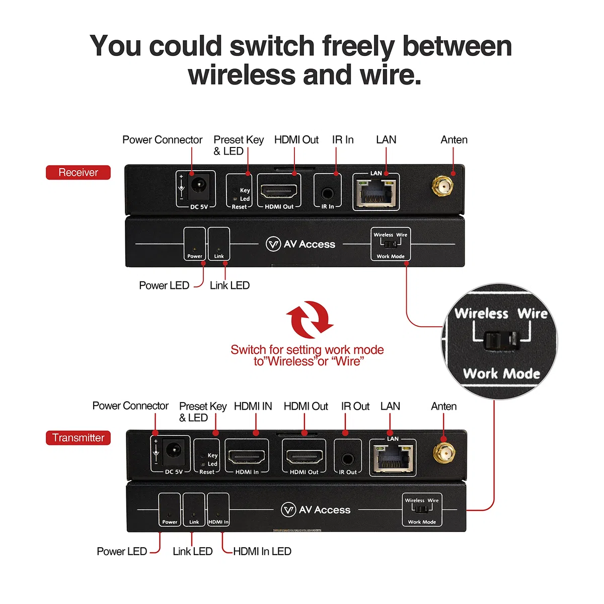 Trasmettitore e Ricevitore HDMI Wireless, 1080P@60Hz, Portata fino a 200m/656 piedi, Ritorno IR, Estensore HDMI Wireless con Loop-Out, Corrispondenza Automatica, 120m/394 piedi Tramite Cavo Ethernet